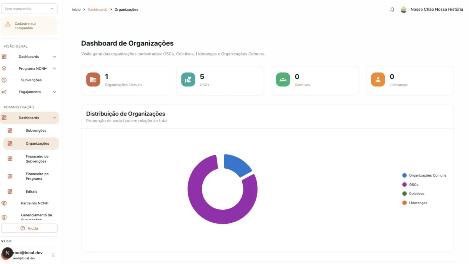 Organization dashboard showing summary metrics and a chart of organization distribution.